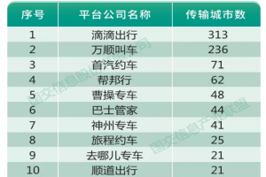 受疫情影響一季度網(wǎng)約車訂單降8成，持證車輛及司機卻在增長